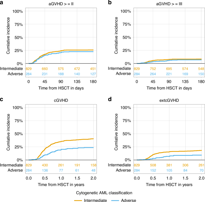 Prognostic significance of cytogenetic risk score in patients with secondary acute myeloid leukemia undergoing allogeneic stem cell transplantation from HLA-matched unrelated donors: a study from the ALWP /EBMT