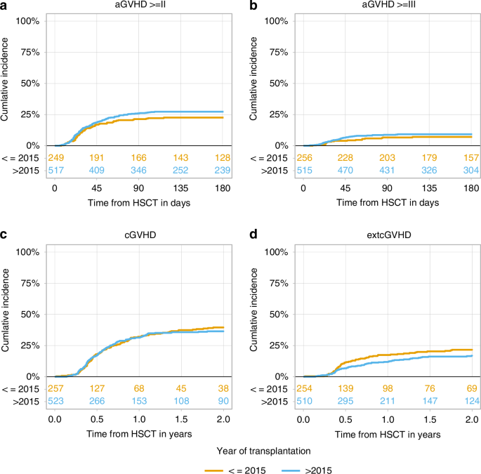 Improved outcomes over time in patients aged ≥60 years undergoing allogeneic hematopoietic cell transplantation for acute lymphoblastic leukemia in first complete remission: a large study by the EBMT acute leukemia working party