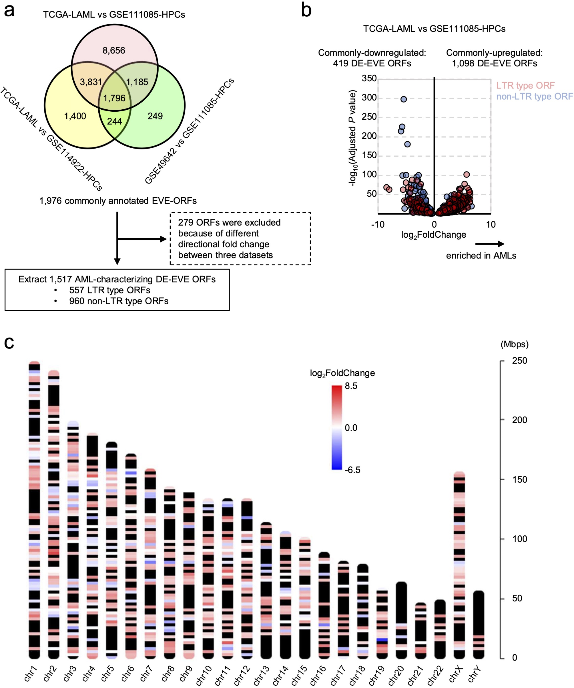 Aberrant expression of human endogenous retrovirus K9-derived elements is associated with better clinical outcome of acute myelocytic leukemia