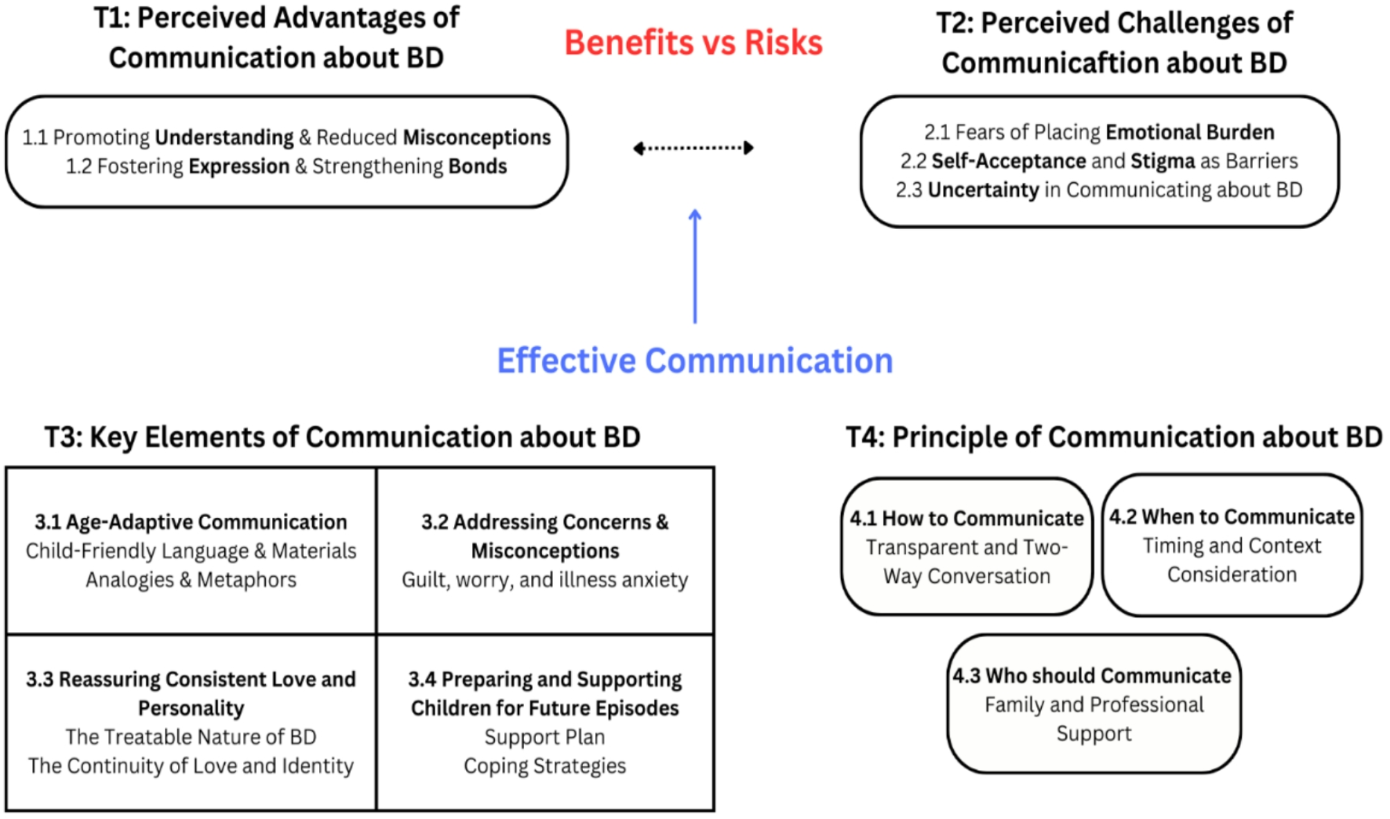 Communication with children about parental bipolar disorder: a qualitative interview study