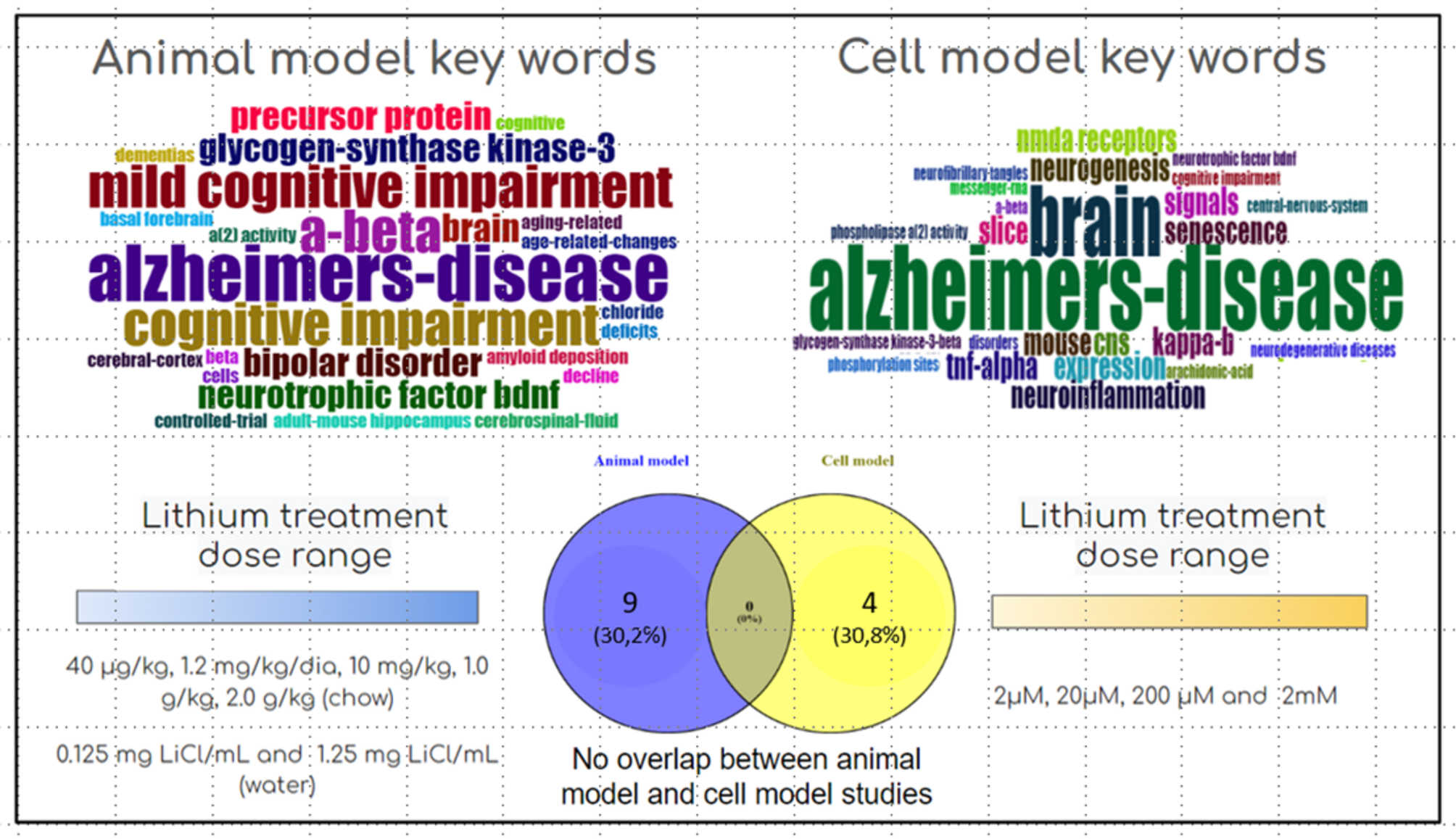 Lithium and neuroprotection: a review of molecular targets and biological effects at subtherapeutic concentrations in preclinical models of Alzheimer’s disease