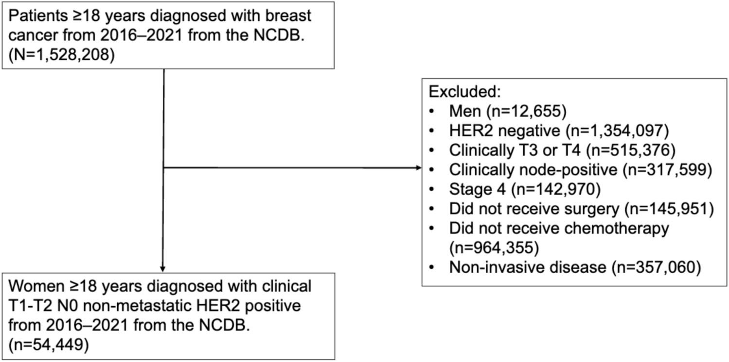 National trends in neoadjuvant systemic therapy utilization in patients with early-stage HER2-positive breast cancer from 2016–2021: The impact of the KATHERINE trial