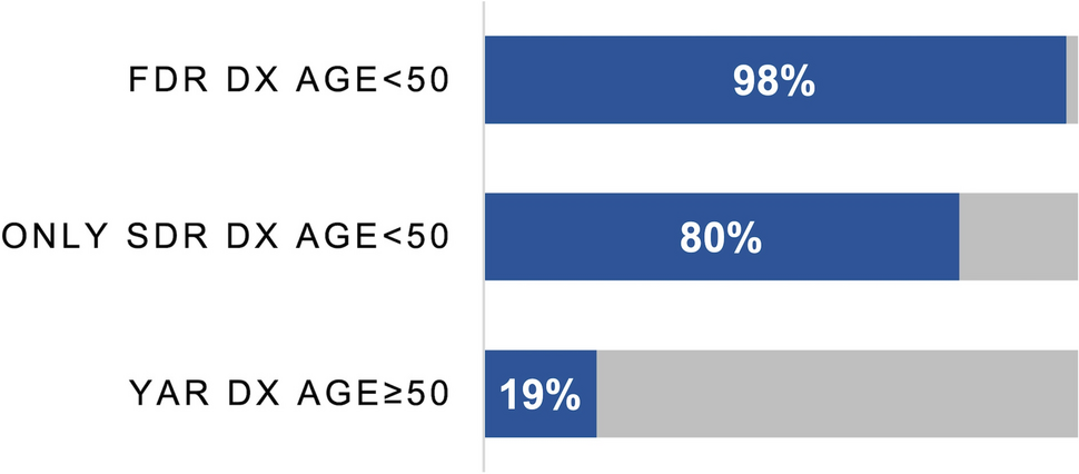 Breast imaging recommendations for young females (age < 40 years) with ≥ 20% lifetime breast cancer risk: practice patterns at a specialized clinic