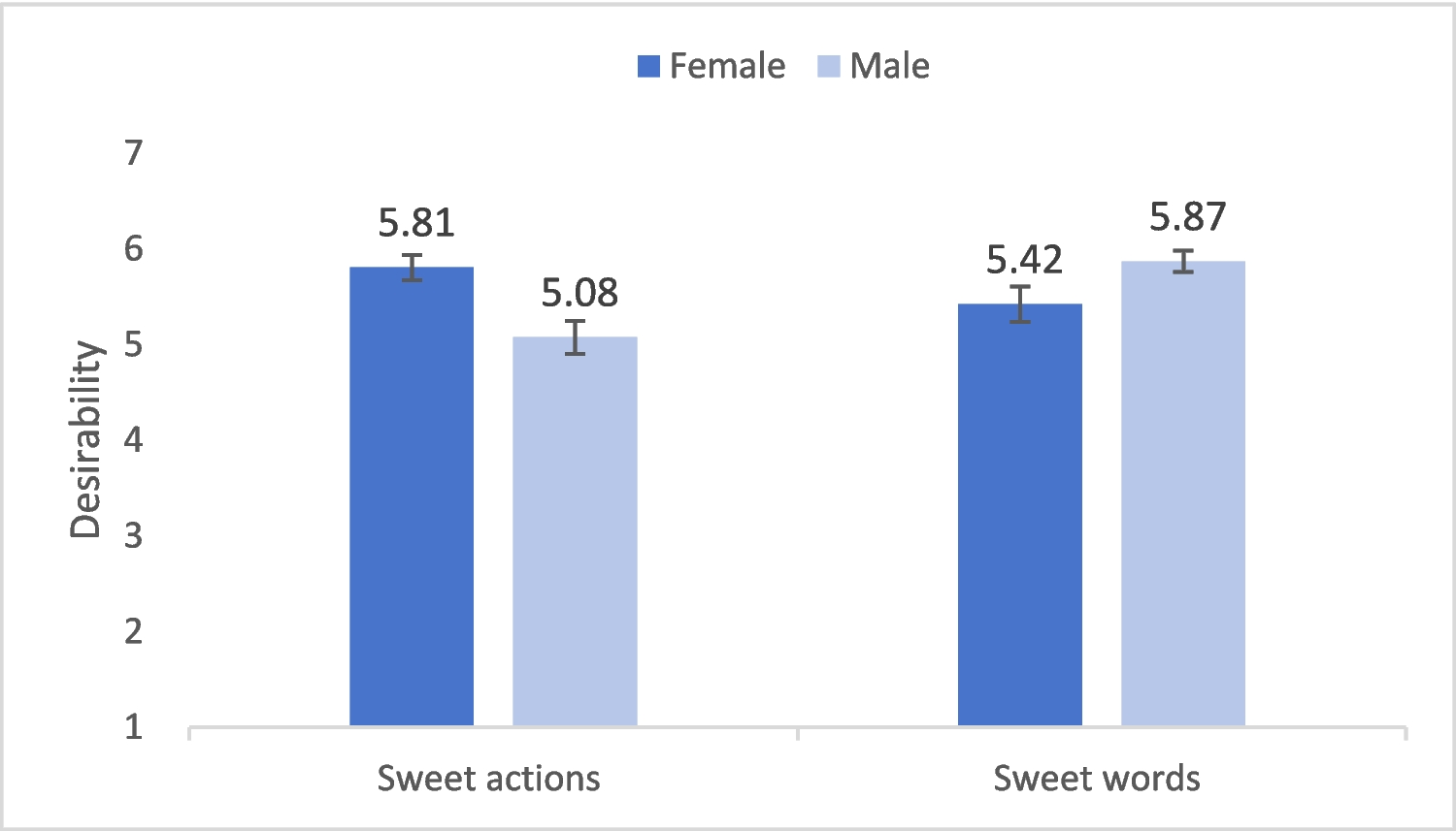 Who Favor Sweet Actions over Sweet Words More – Females or Males?