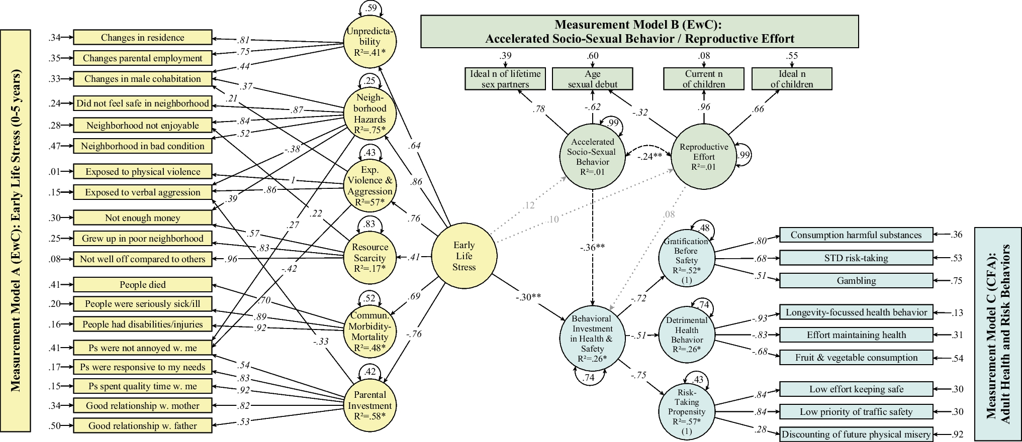Associations Between Early Life Stress, Health Behaviors, and Risk-Taking in Adulthood: A Structural Equation Modeling Approach