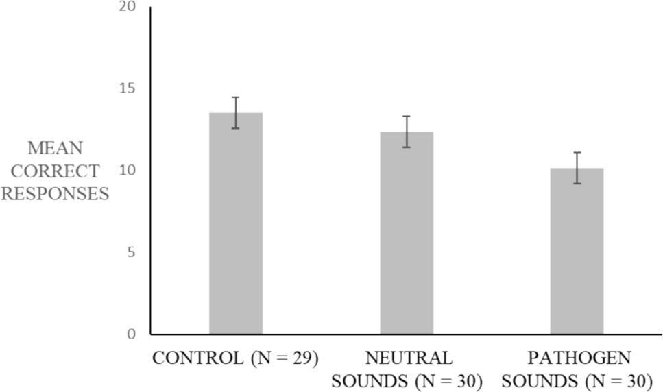 Pathogen-Prevalent Auditory Distractions may Differentially Impact Retention of Newly Learned Information