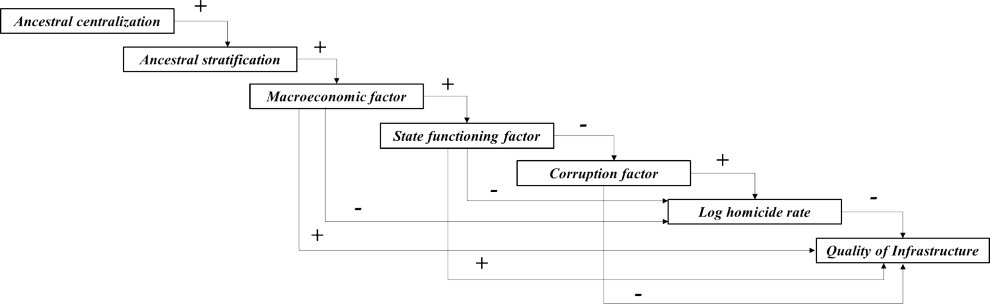 Ancestral and Contemporary Influences of Sociopolitical Complexity, Macroeconomic Development, and State Functioning on the Quality of Infrastructure