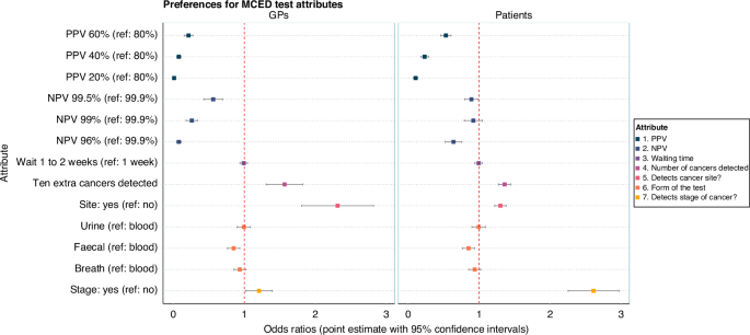 Preferences for multi-cancer tests (MCTs) in primary care: discrete choice experiments of general practitioners and the general public in England