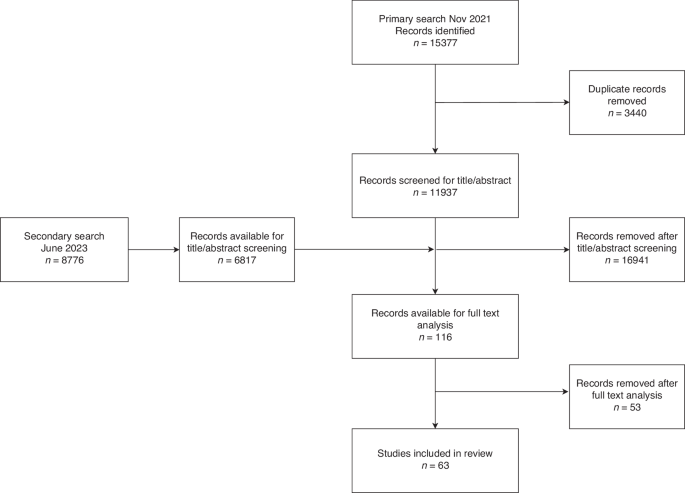 The predictive and prognostic role of radiologically defined sarcopenia in head and neck cancer: a systematic review and multi-level meta-analysis