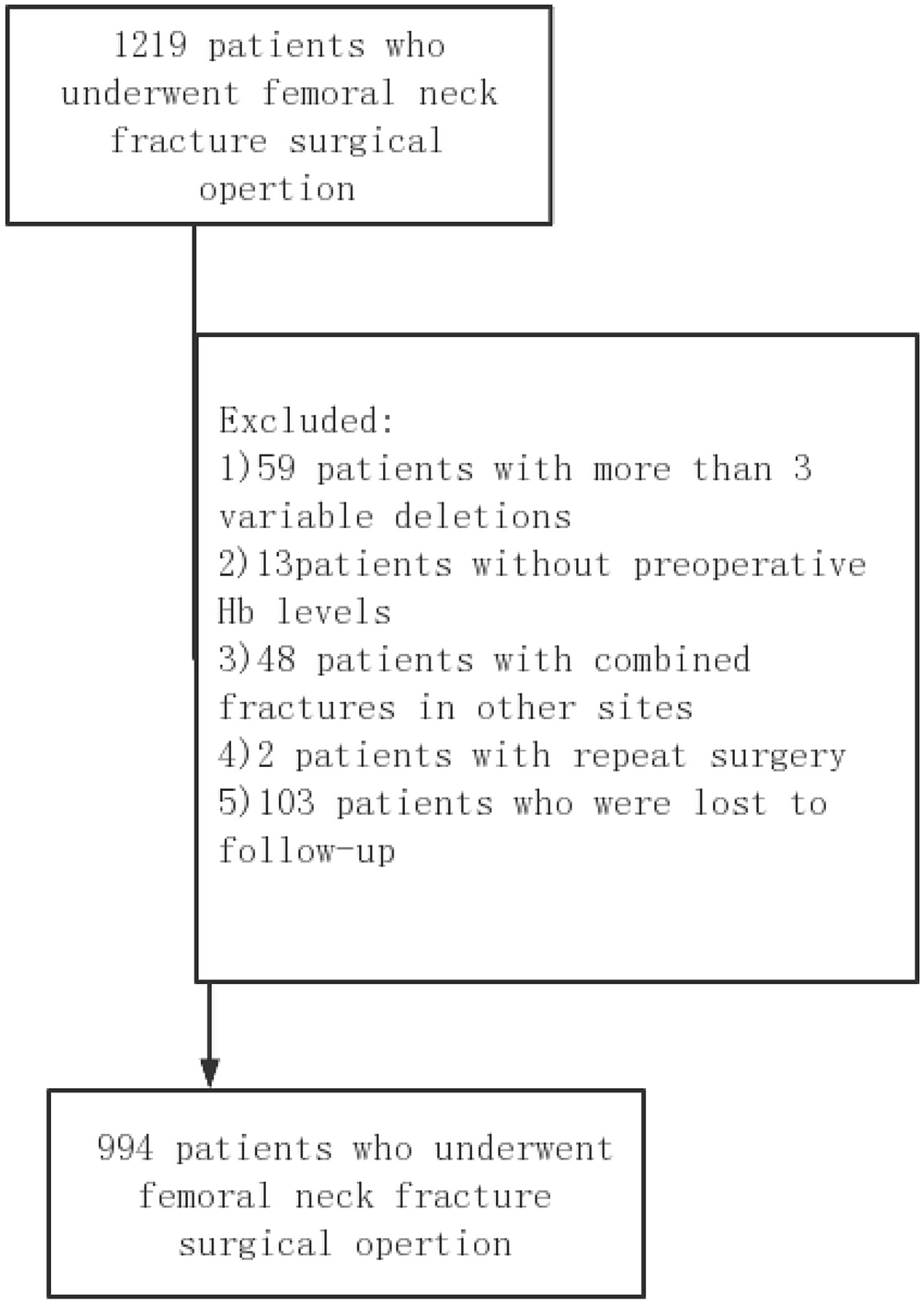Association between preoperative anaemia and one year mortality risk in older patients undergoing femoral neck fracture surgery: an observational study