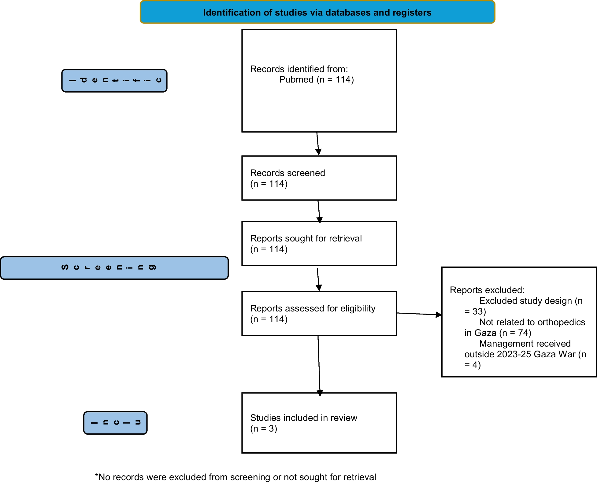 Challenges in orthopaedic data collection in Gaza Strip: observational findings and bibliometric analysis