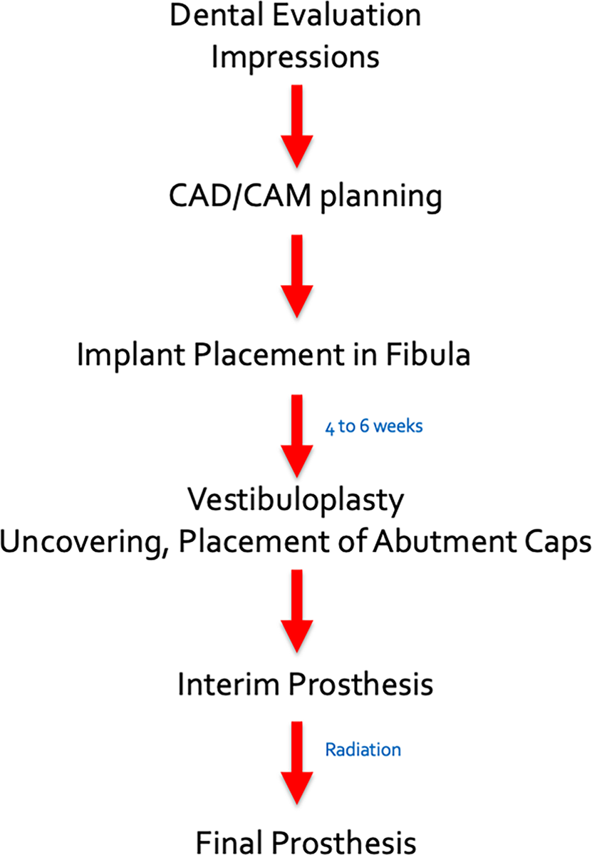 New Innovations in Head and Neck Microsurgical Reconstruction