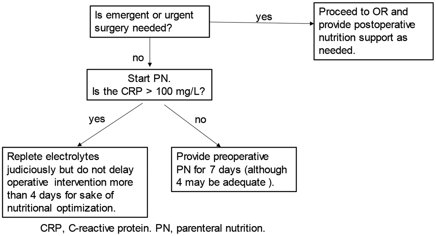 Preoperative Parenteral Nutrition Optimization in Acute Care Surgery Patients: Is it Worth the Wait?