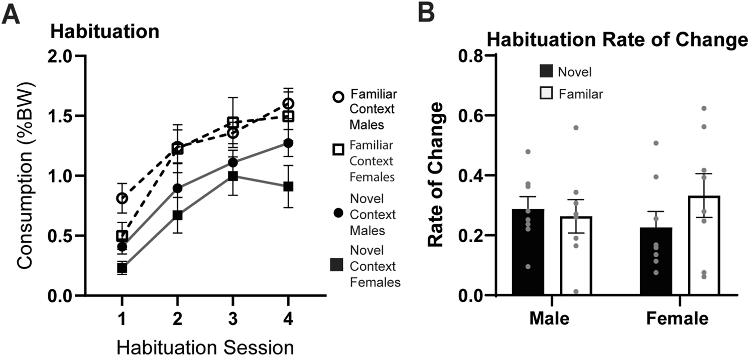 Activation patterns in male and female forebrain areas during habituation to food and context novelty