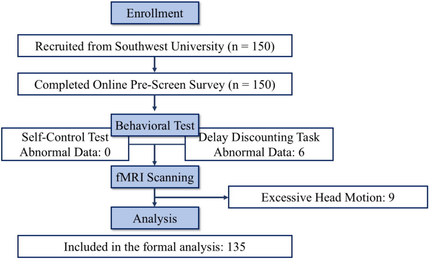 The functional connectivity between the dorsolateral prefrontal cortex and the medial prefrontal cortex underlying the association between self-control and delay discounting