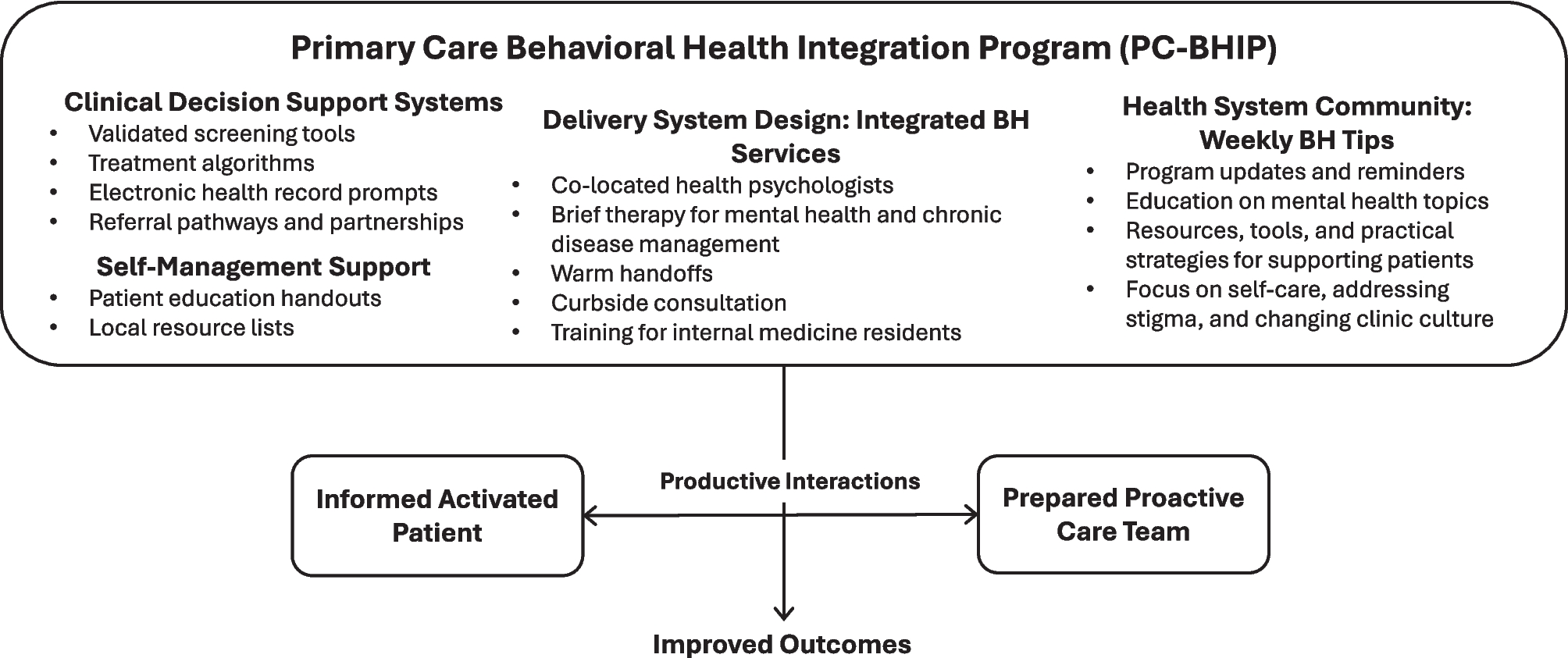 A Quasi-Experimental Evaluation of a Primary Care Behavioral Health Integration Program Based on the Chronic Care Model