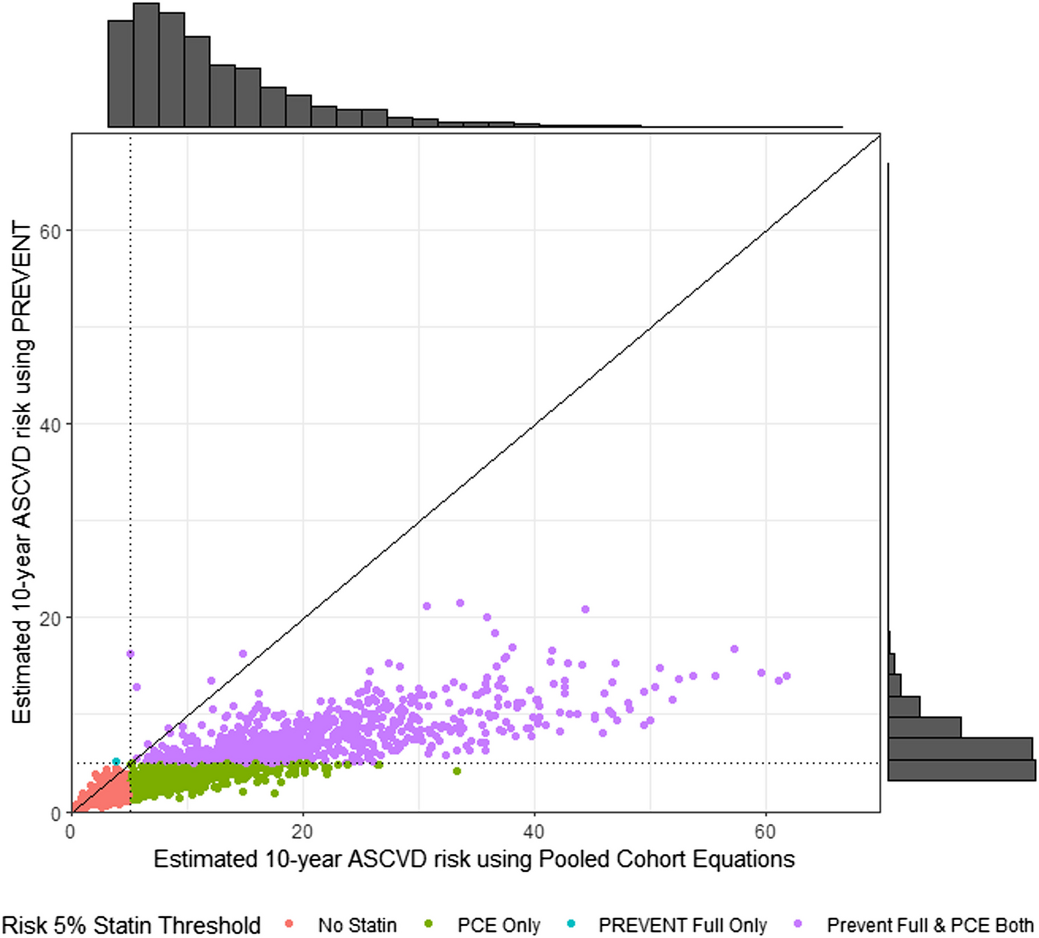 Prediction of Cardiovascular Risk Among People with HIV Using the PREVENT Equations Compared to the Pooled Cohort Equations