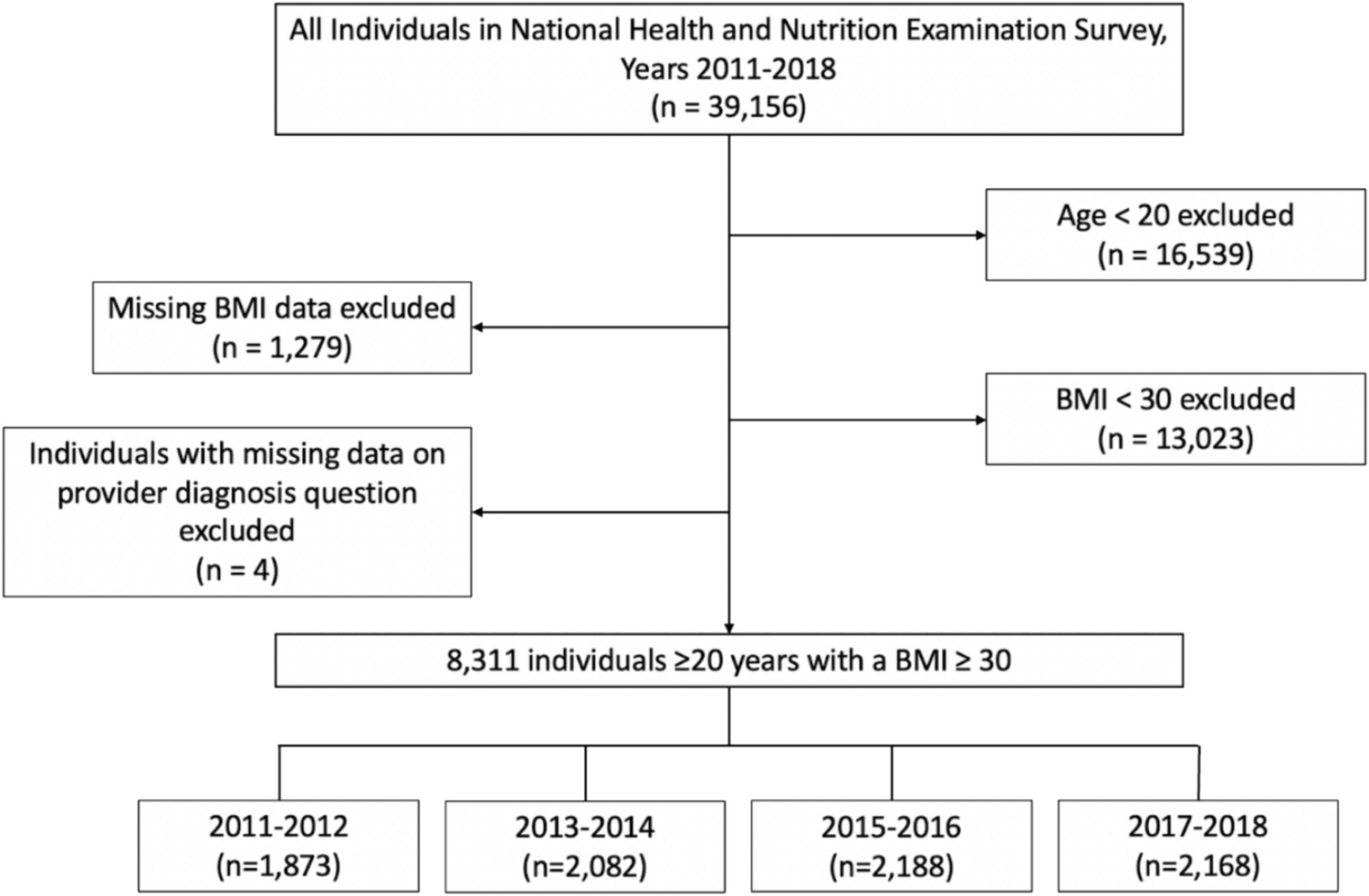 Trends and Disparities in Clinician Diagnosis of Overweight and Obesity
