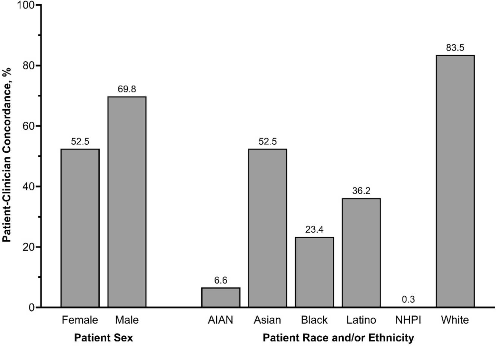 Patient-Clinician Sex and Race and/or Ethnicity Concordance and Adherence to Preventive Services Guidelines: MEPS 2018–2020
