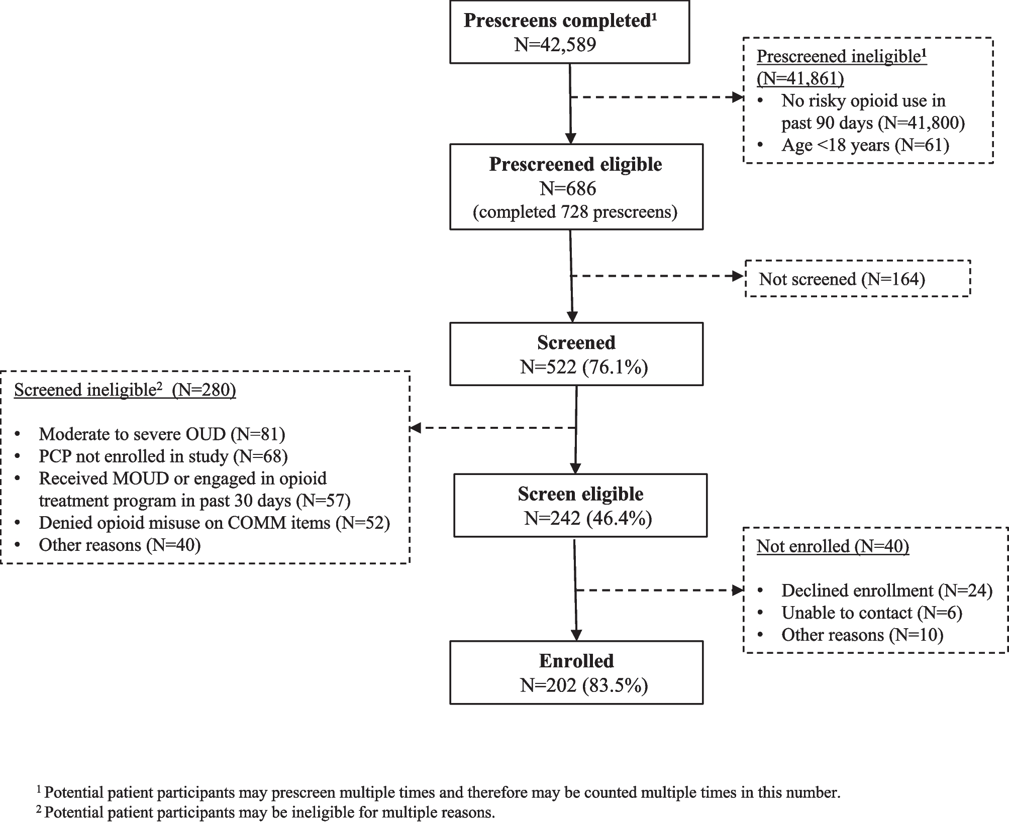 Understanding the characteristics and comorbidities of primary care patients with risky opioid use: Baseline data from the multi-site “Subthreshold Opioid Use Disorder Prevention” (STOP) Trial