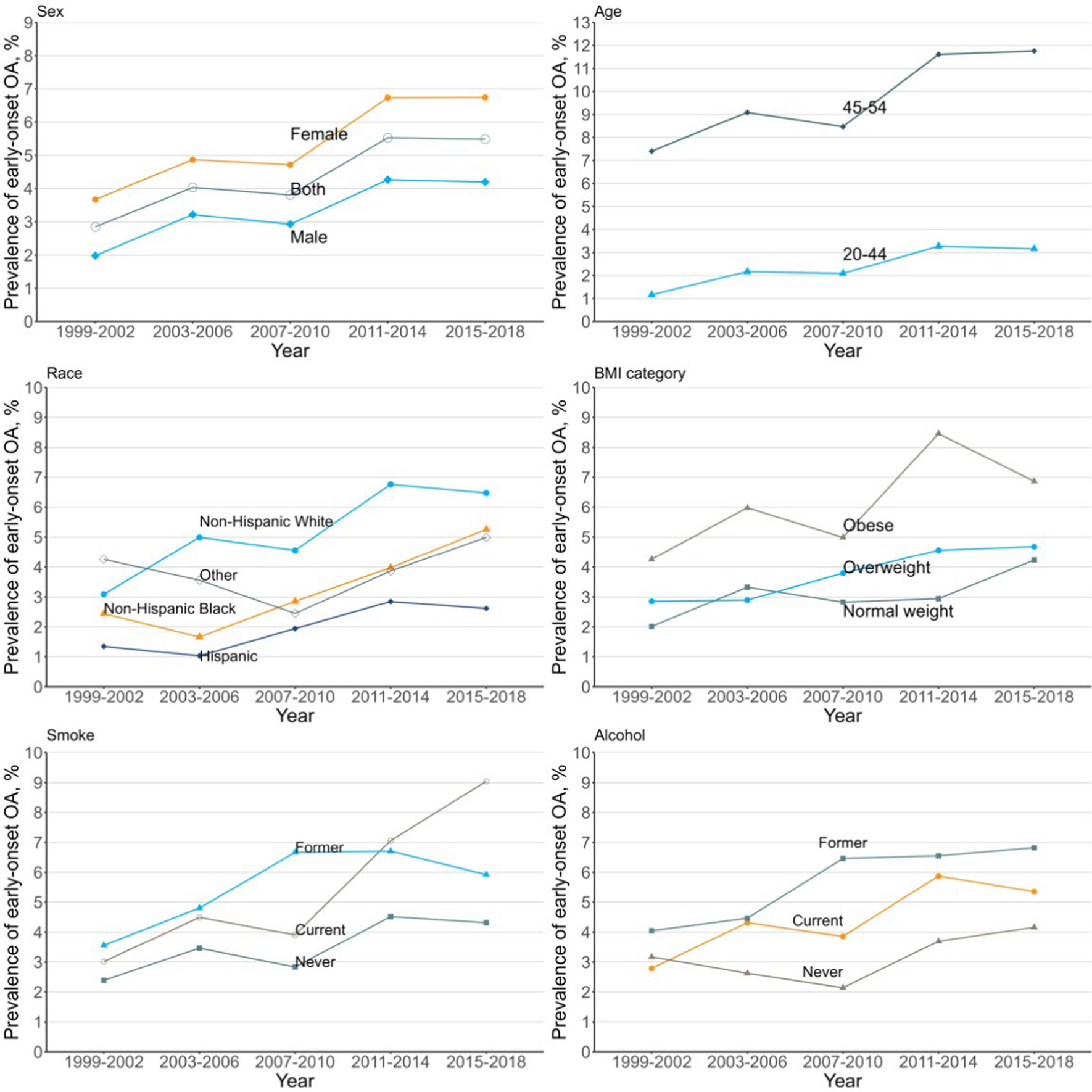 Trends in the Prevalence of Early-Onset Osteoarthritis in the United States, 1999–2018: An Observational Study