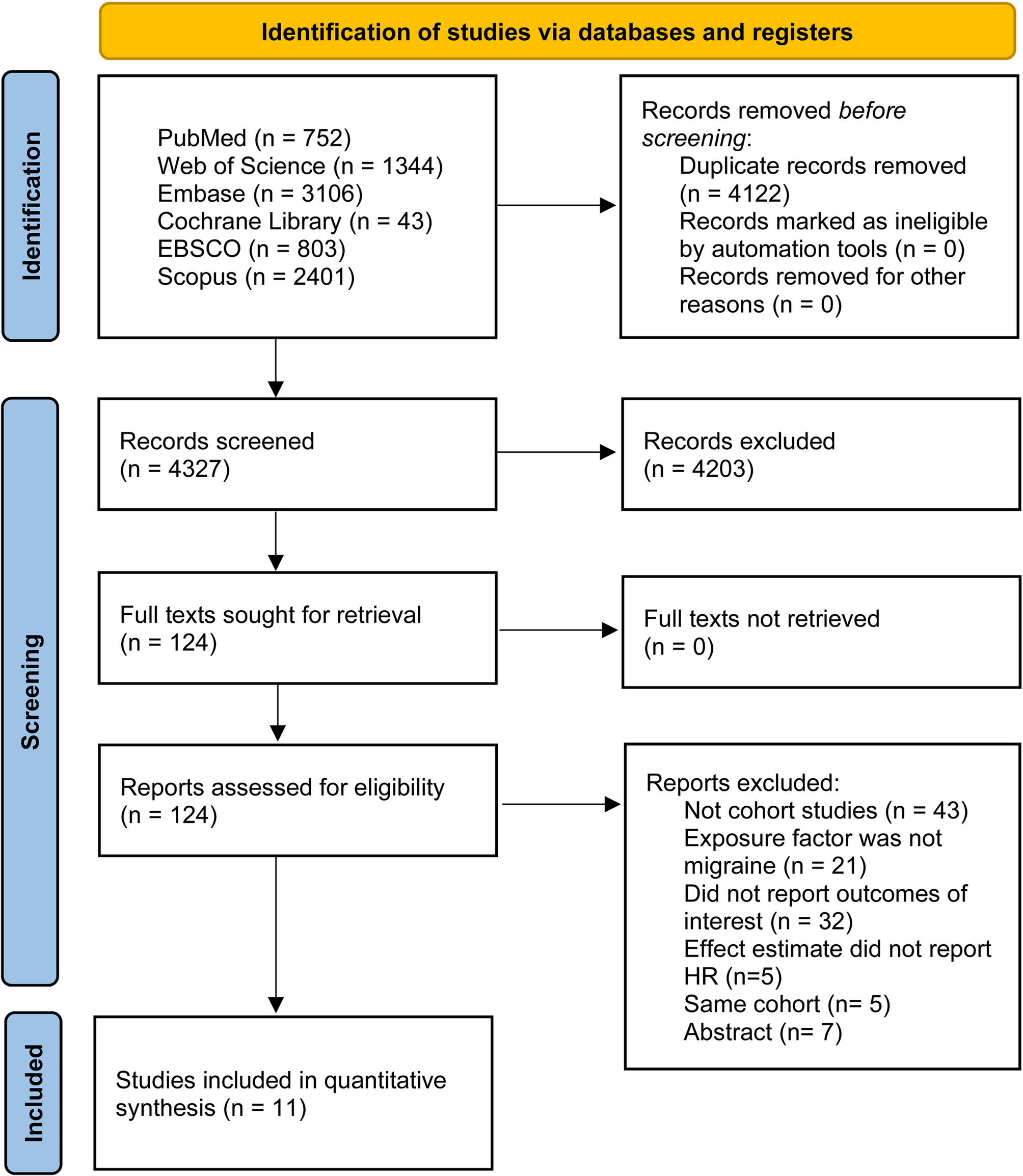 Migraine is a risk factor for dementia: a systematic review and meta-analysis of cohort studies