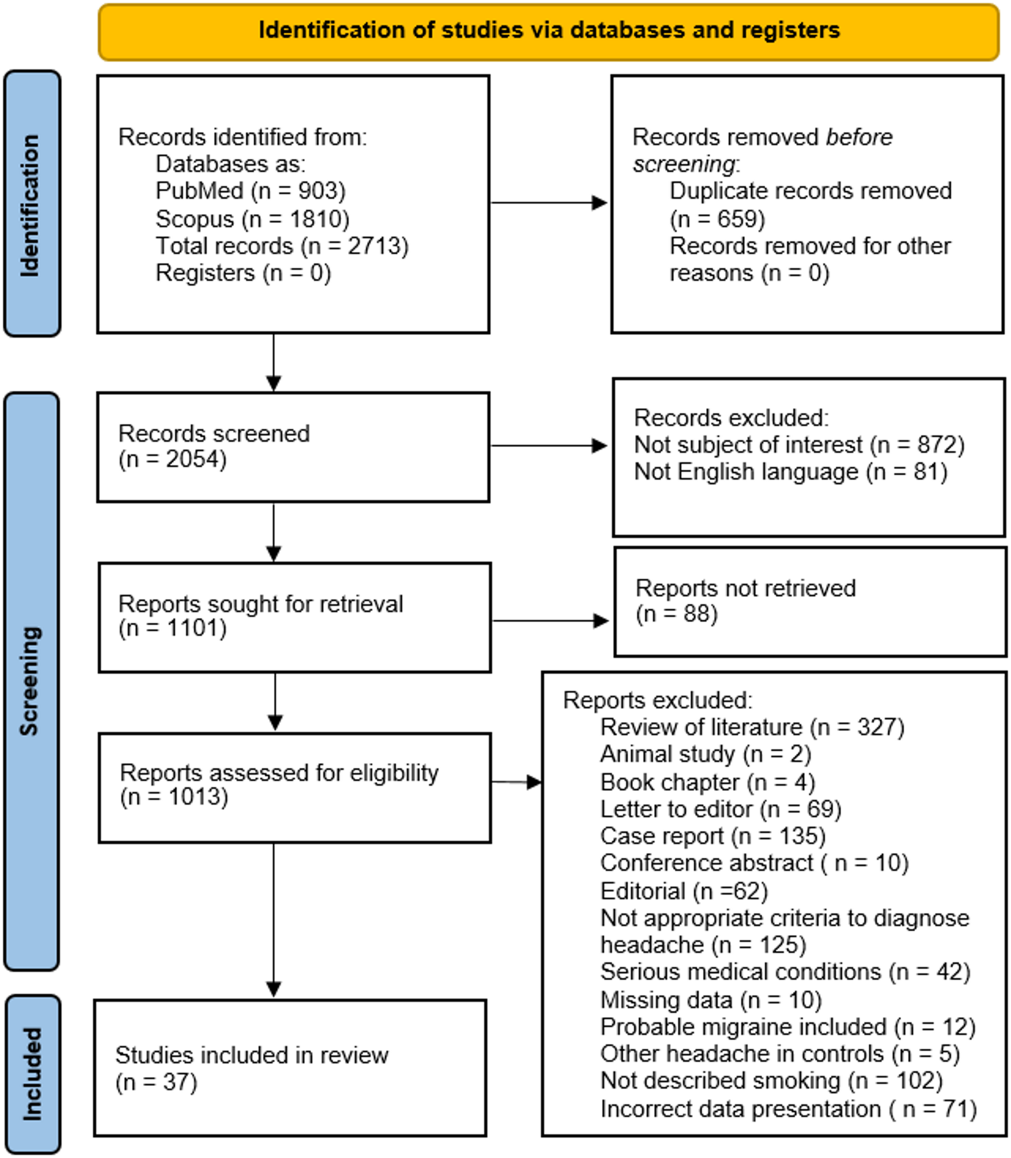 Smoking in primary headaches – a systematic review and meta-analysis