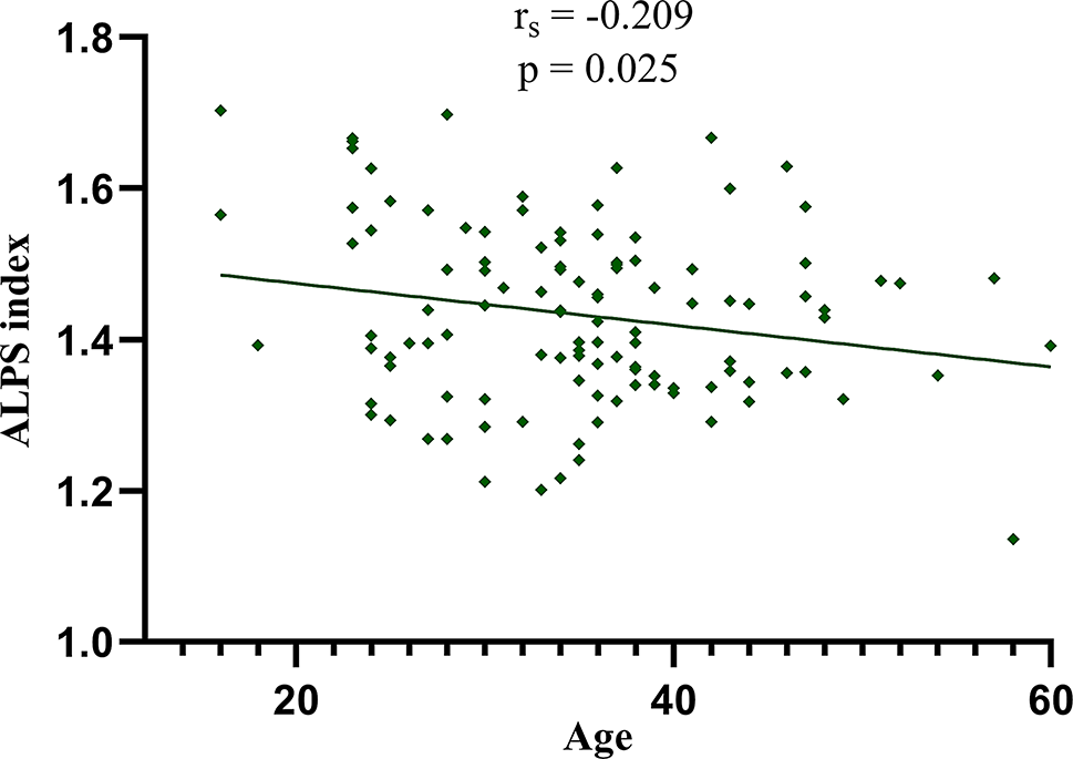Impaired glymphatic function contributes to high-frequency attacks in patients with episodic migraine
