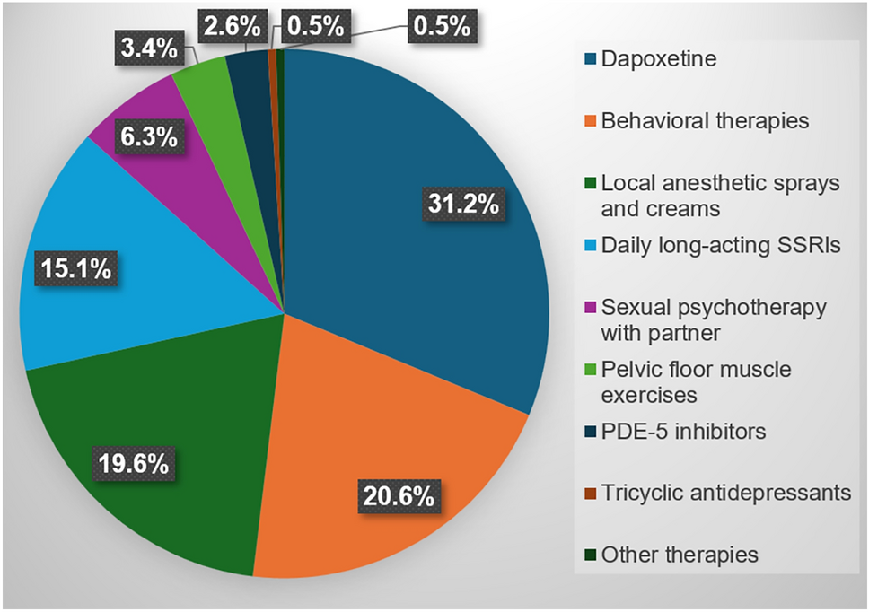 Management and treatment variations in premature ejaculation: a nationwide survey by the Andrology Working Group of the Society of Urological Surgery in Turkey