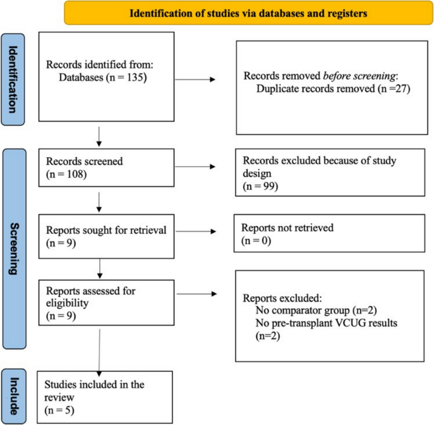 Evaluation of cystography/voiding cystourethrography prior to renal transplantation: a systematic review and meta-analysis
