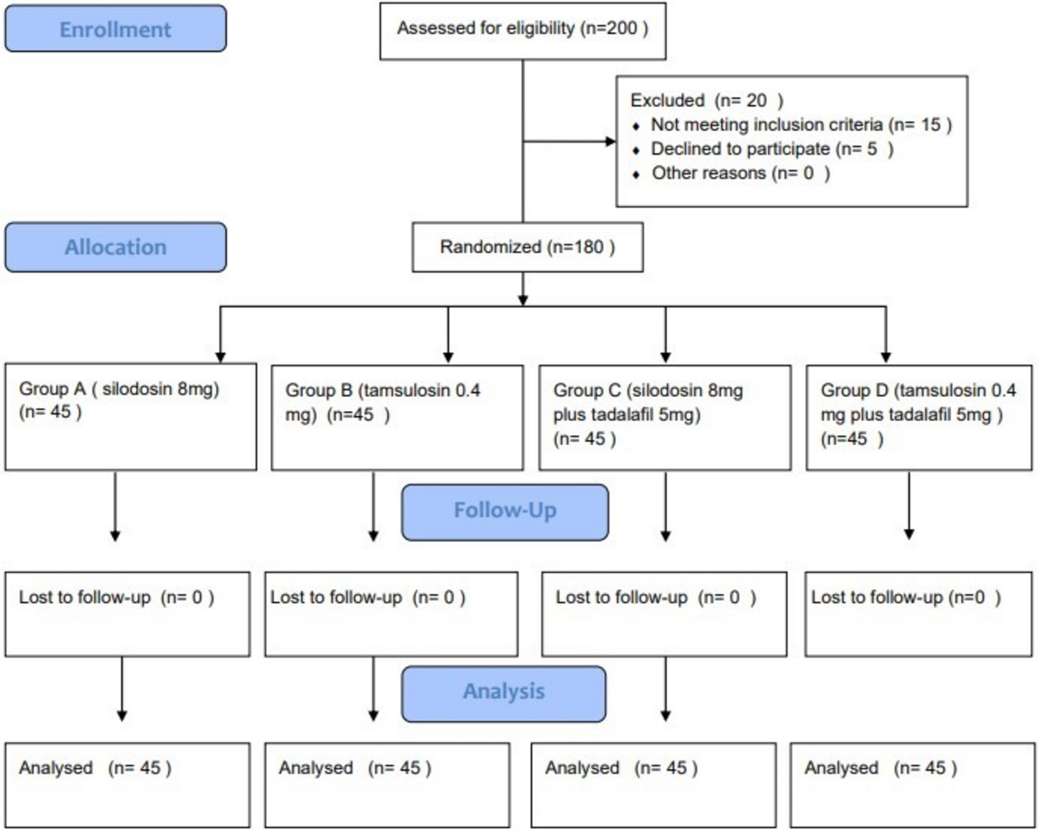 Comparative study between silodosin, tamsulosin, silodosin plus tadalafil, and tamsulosin plus tadalafil as a medical expulsive therapy for lower ureteral stones: a prospective randomized trial