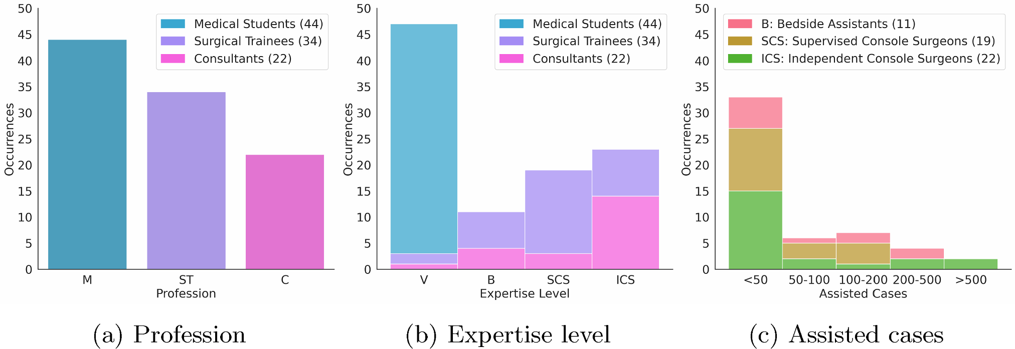 Surgeons versus computer vision: a comparative analysis on surgical phase recognition capabilities