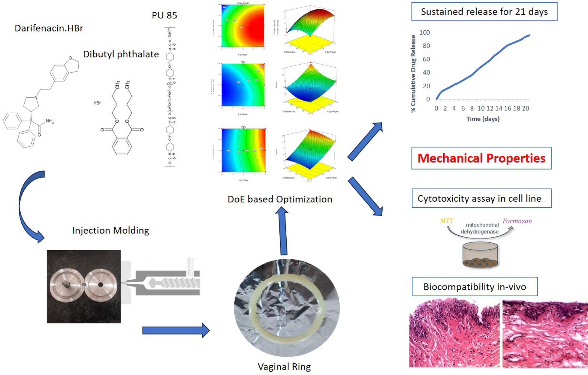 Development and characterization of long-acting darifenacin intravaginal ring for managing overactive bladder in women: harnessing QbD approach