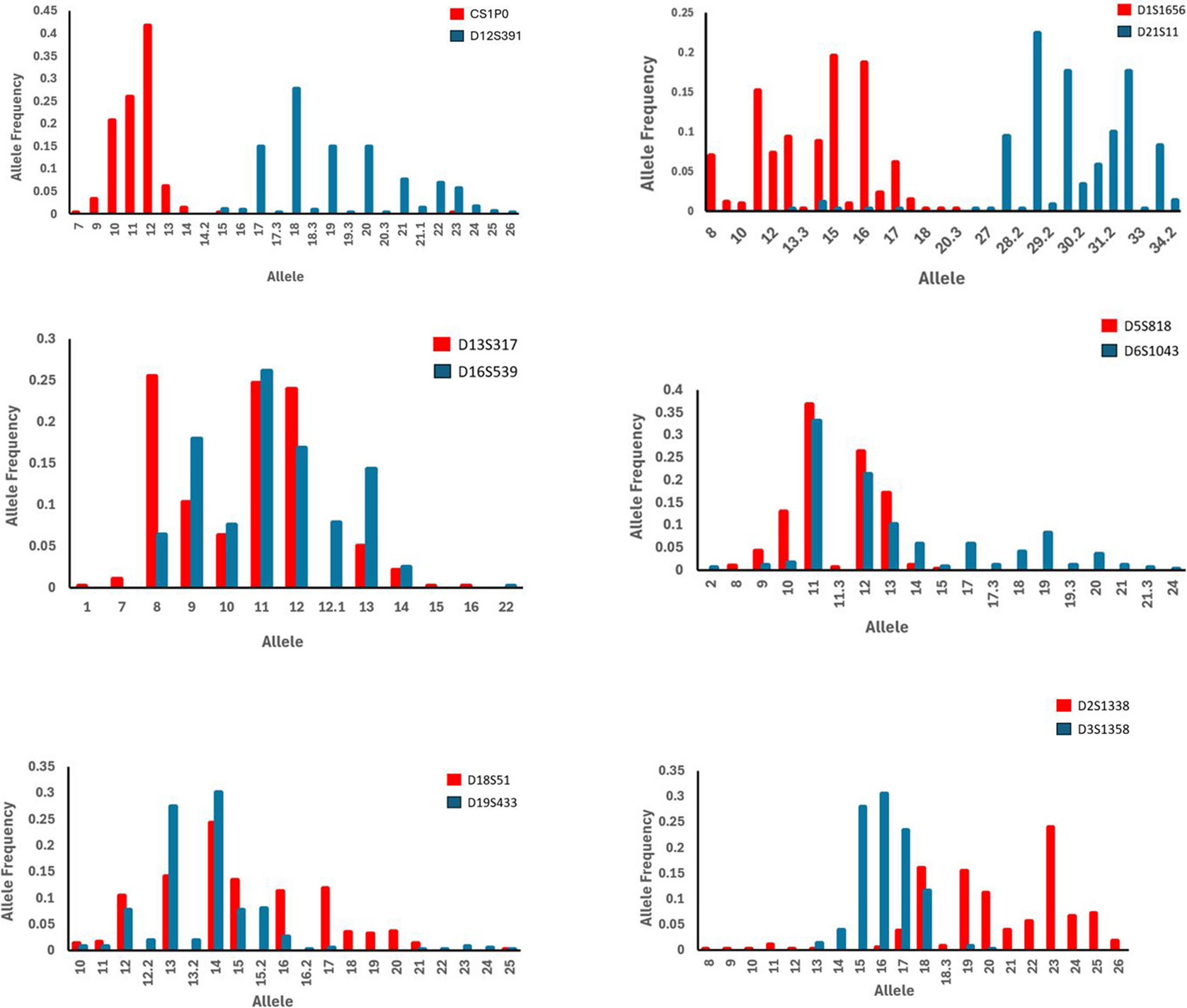 Genetic diversity and forensic profiling: analysis of 20 CODIS STR Loci in the population of West Bengal, India