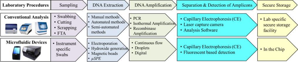 DNA forensics at forty: the way forward