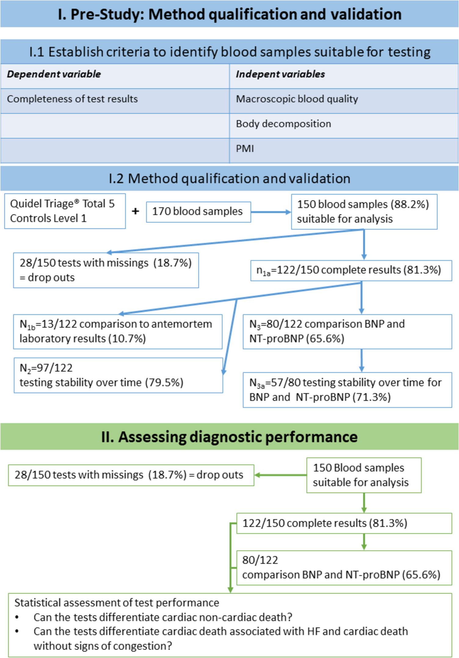 Assessment of cardiac biomarker “point-of-care” testing as postmortem diagnostic tool