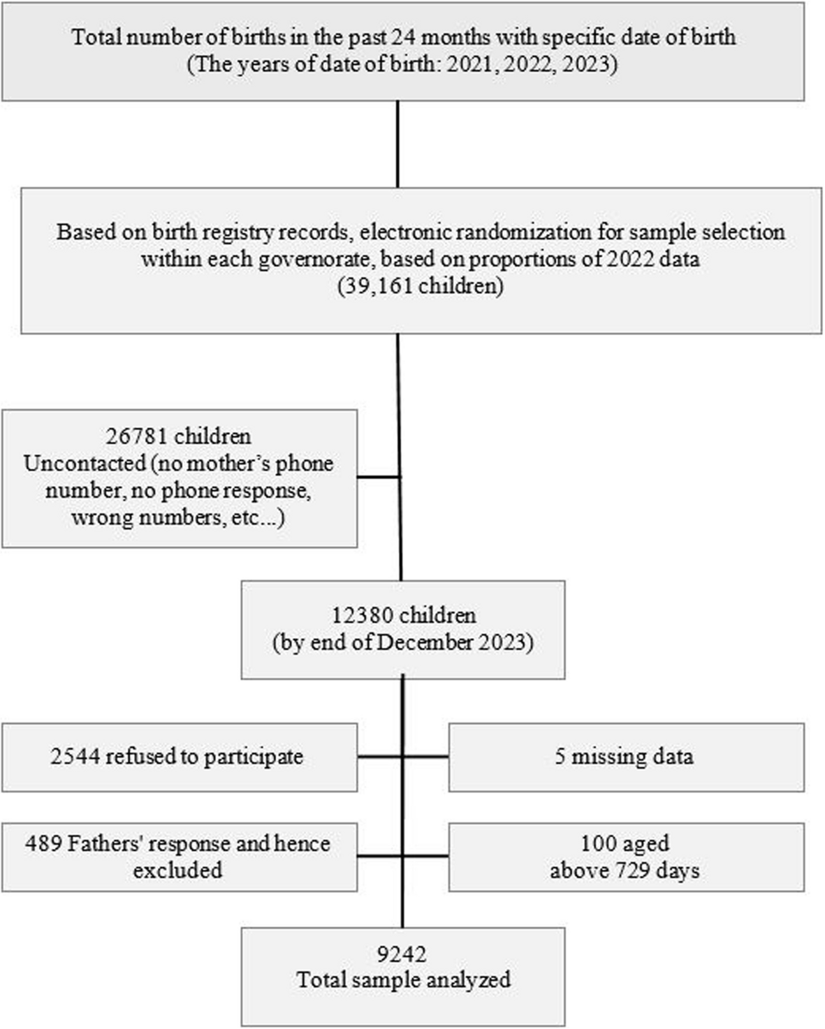Prevalence and predictors of breastfeeding practices in Saudi Arabia: a national cross-sectional study based on the 2021 WHO breastfeeding indicators