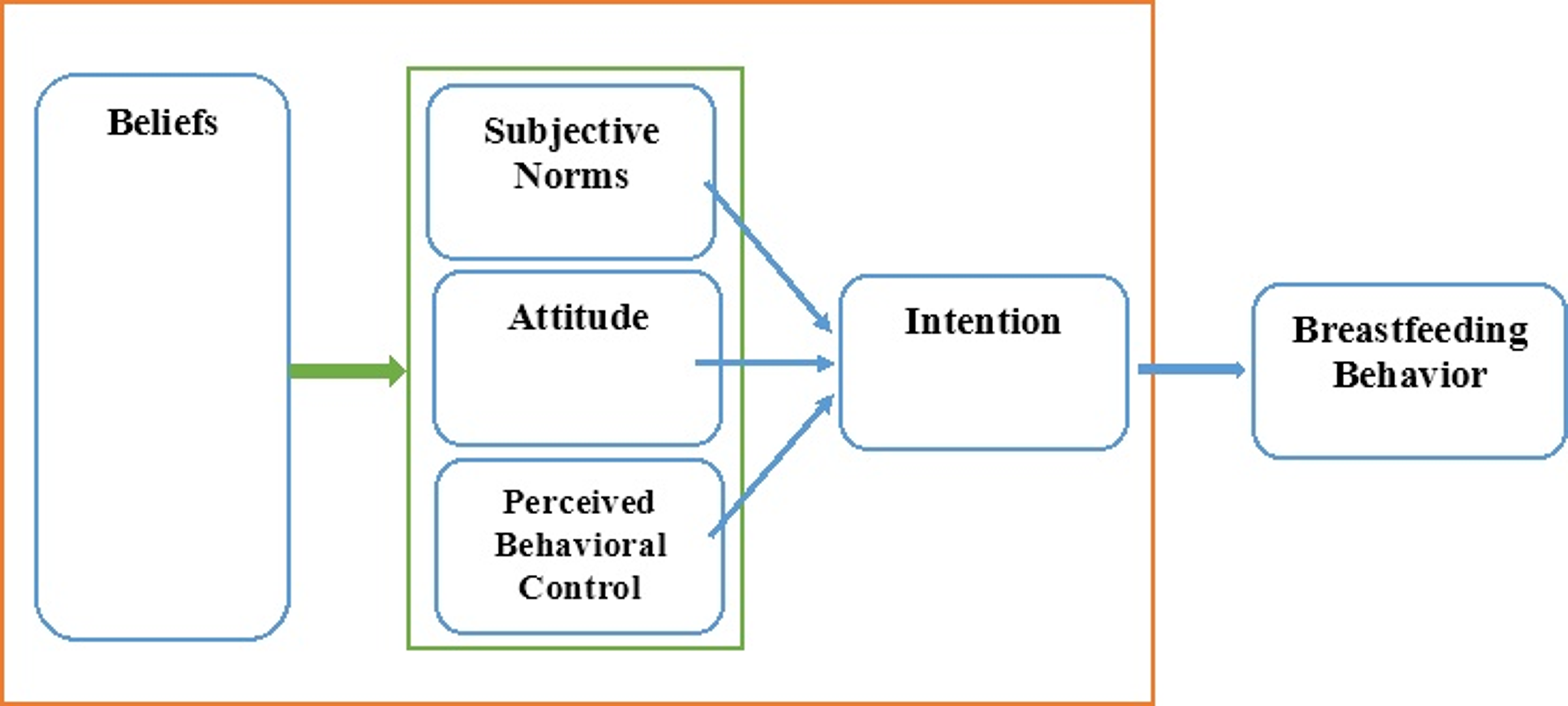 Applying the theory of planned behavior to examine breastfeeding determinants in countries of the Gulf Cooperation Council: a systematic review