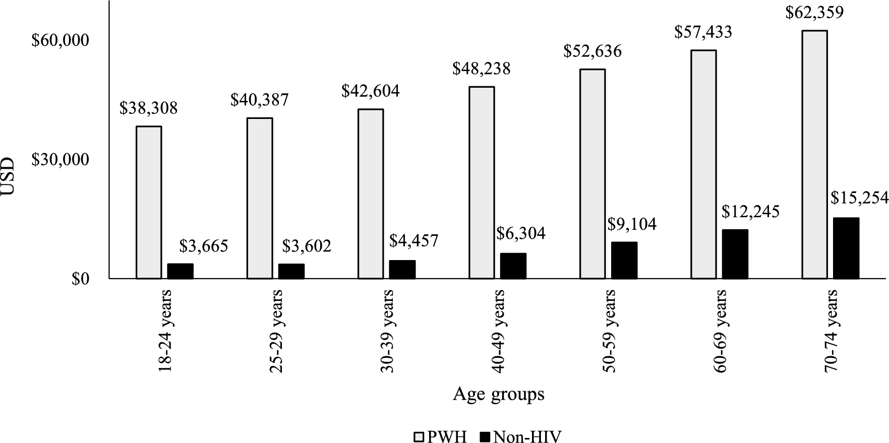 Estimation of Lifetime Costs Among Insured Persons with HIV in the United States
