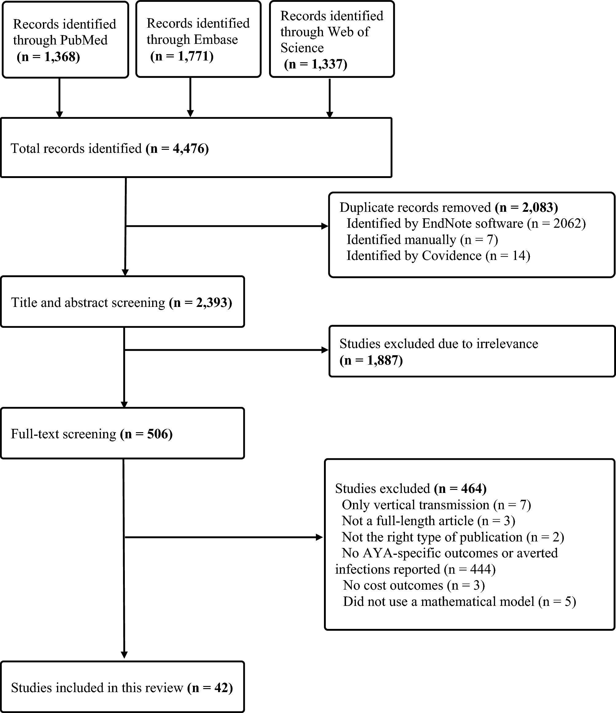 Cost-Effectiveness Analyses of Adolescent- and Young-Adult-Focused HIV Interventions Incorporating HIV Transmission: a Scoping Review of Modeling Methods and Proposed Guidance