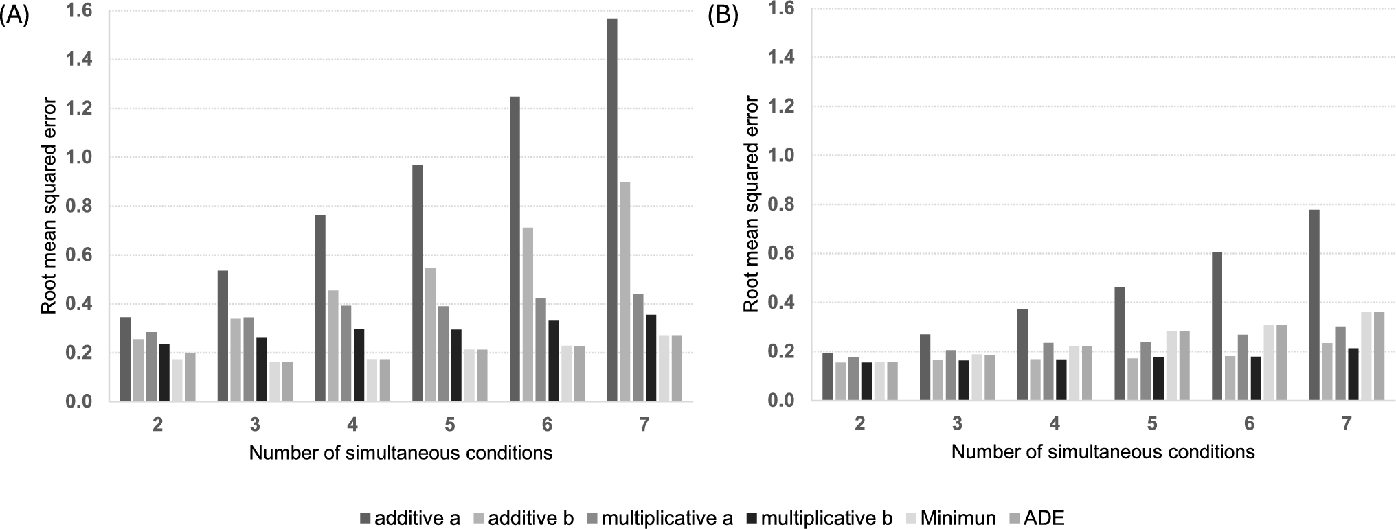 Adjusting Health State Utility Values for Multiple Conditions: Real-World EQ-5D-3L Data Modeling in Brazil