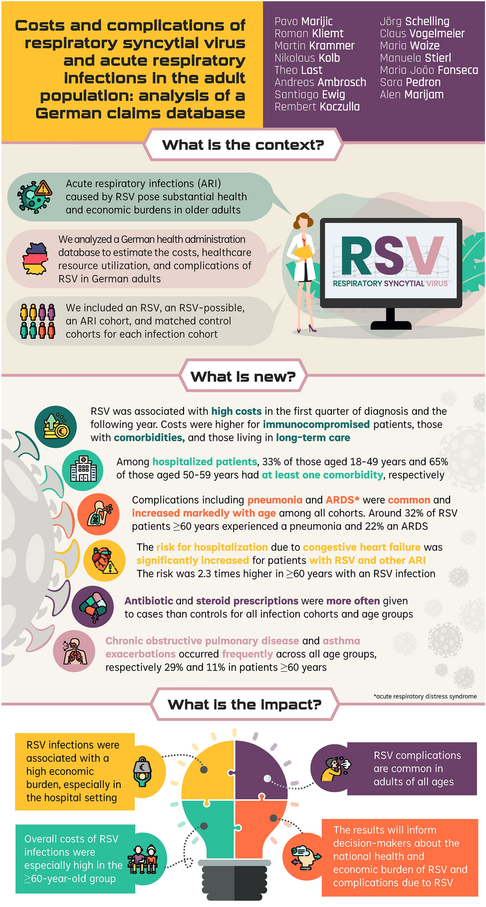 Costs and Complications of Respiratory Syncytial Virus and Acute Respiratory Infections in the Adult Population: Analysis of a German Claims Database