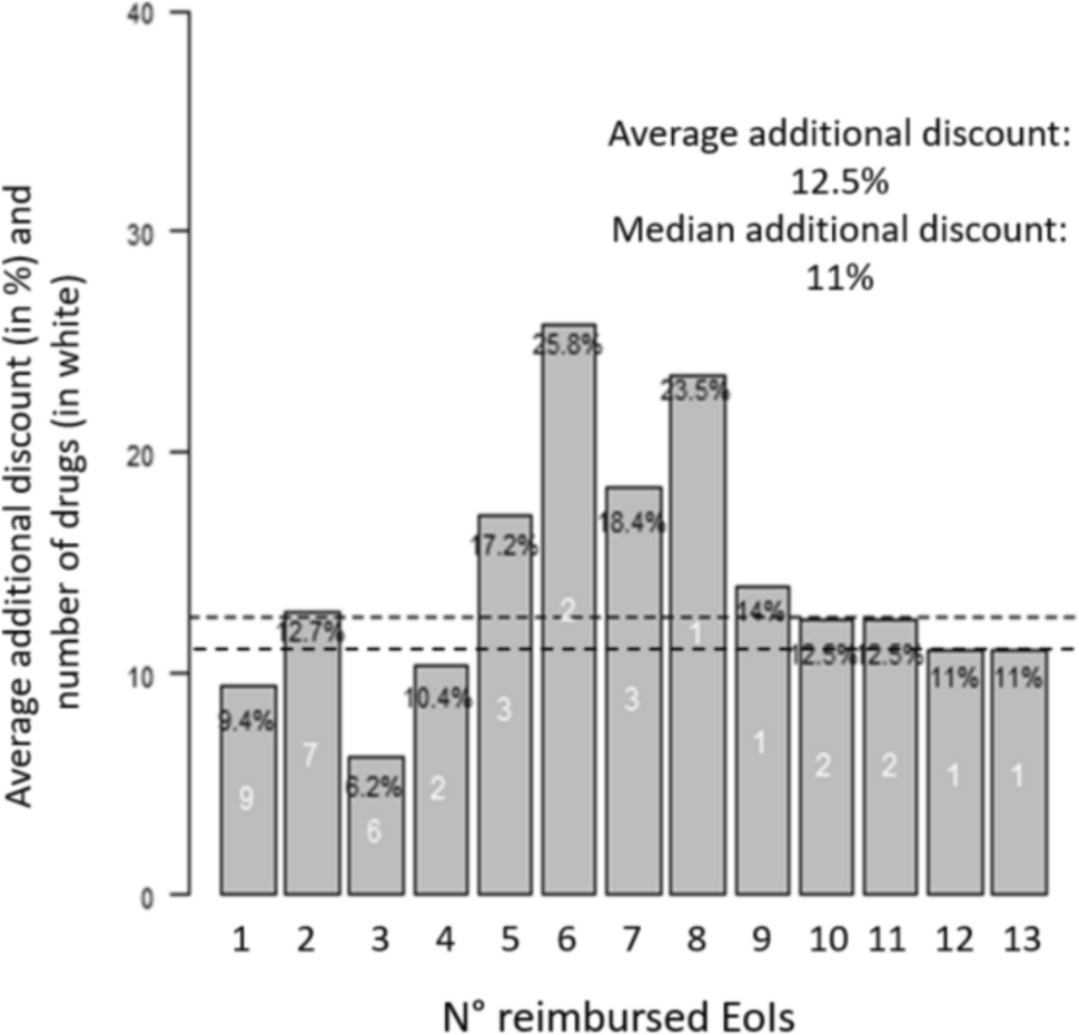 Pricing for Multi-Indication Drugs in the Italian Regulatory Context
