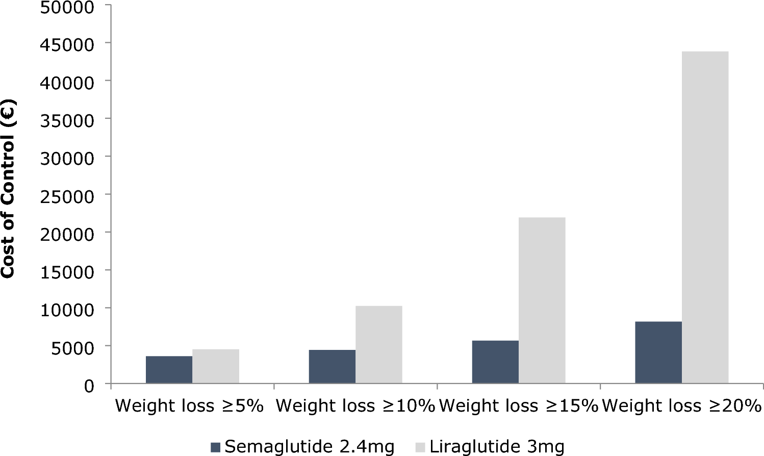 Semaglutide 2.4 mg versus Liraglutide 3 mg for the Treatment of Obesity in Greece: A Short-Term Cost-Effectiveness Analysis