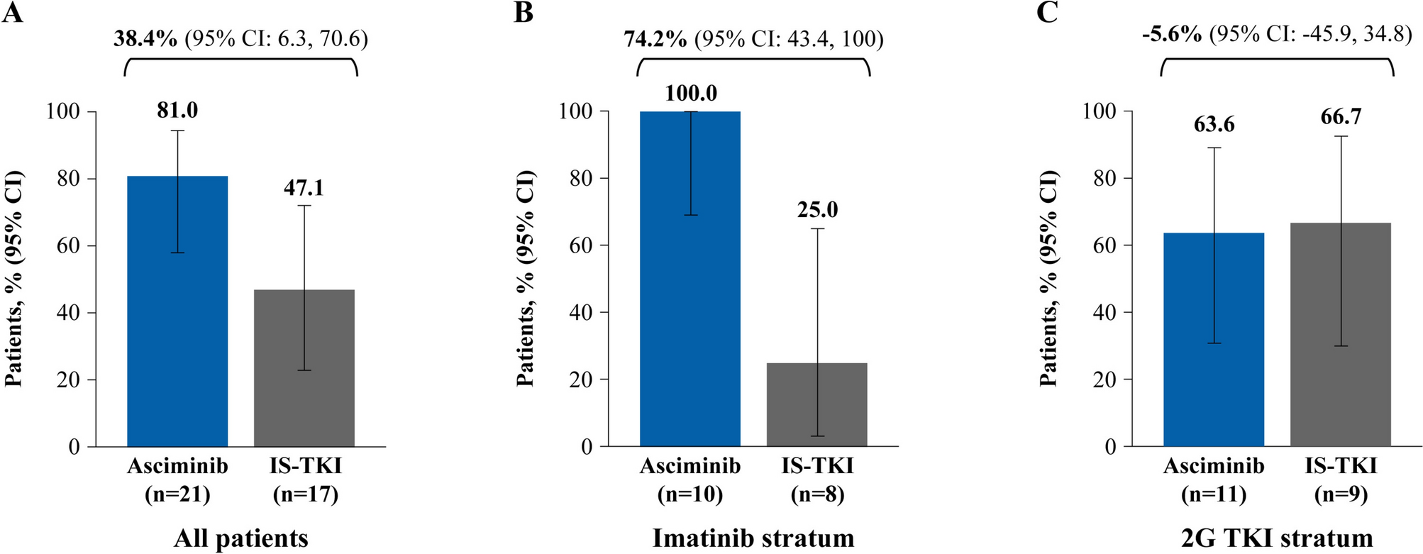 Asciminib in patients with newly diagnosed chronic myeloid leukemia: results from the Japanese subgroup of ASC4FIRST