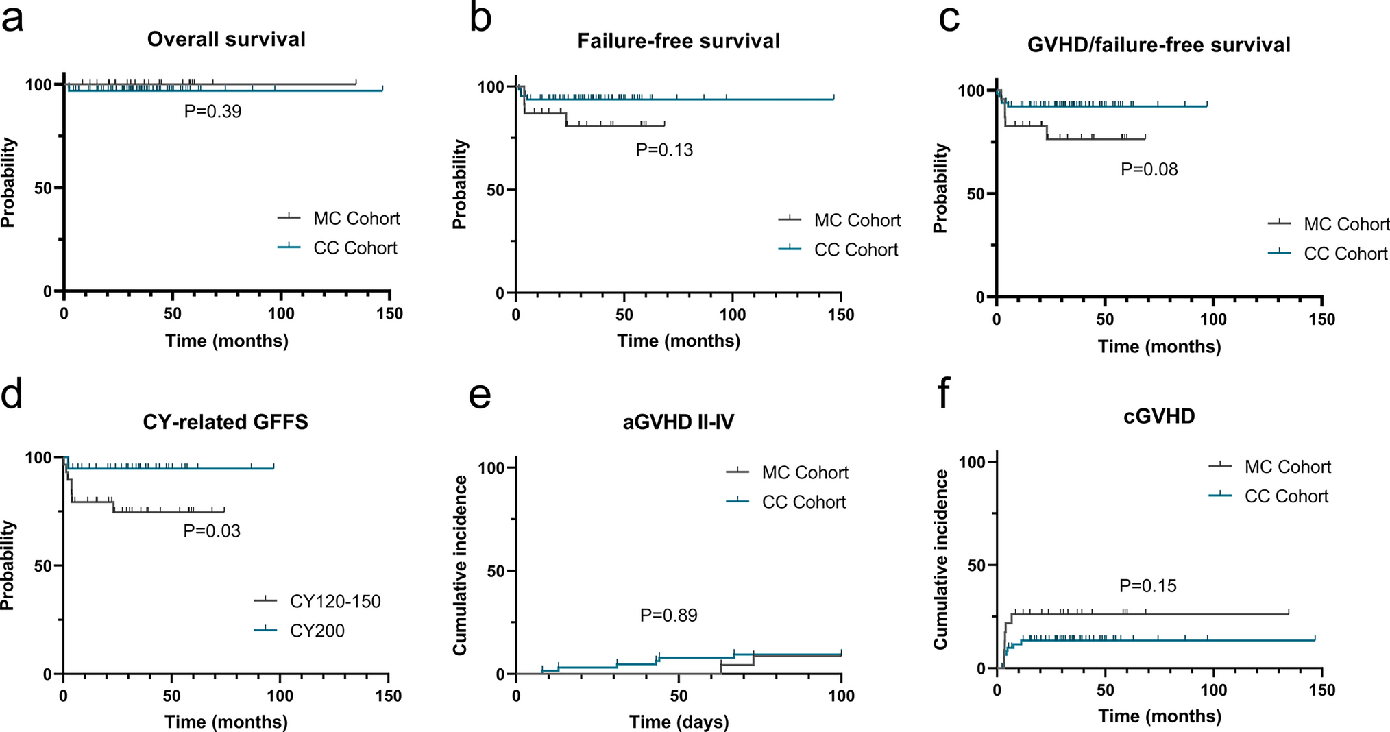 Early withdrawal immunosuppression improved mixed chimerism in stem cell transplantation for pediatric aplastic anemia
