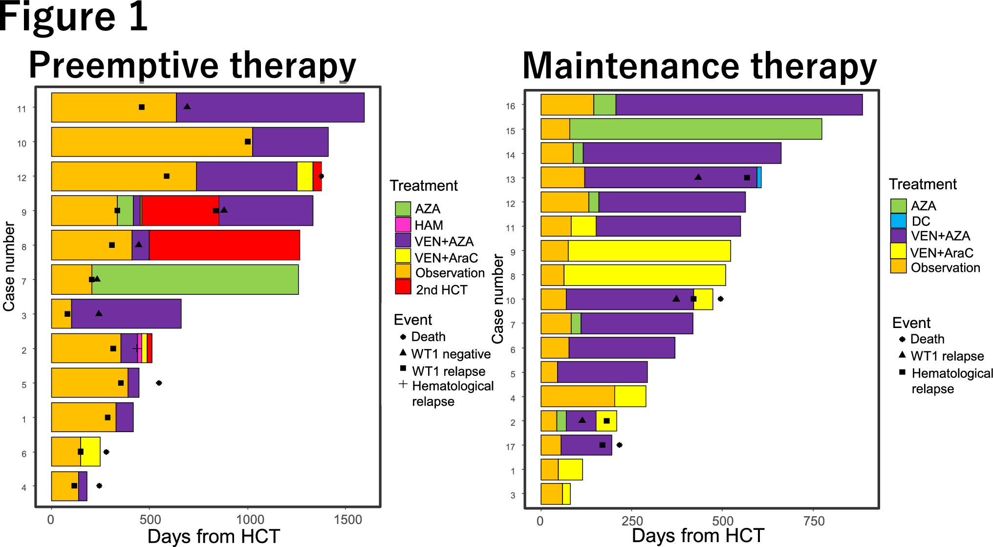 Comparison of clinical outcomes between preemptive and maintenance therapy after allogeneic hematopoietic stem cell transplantation for acute myeloid leukemia