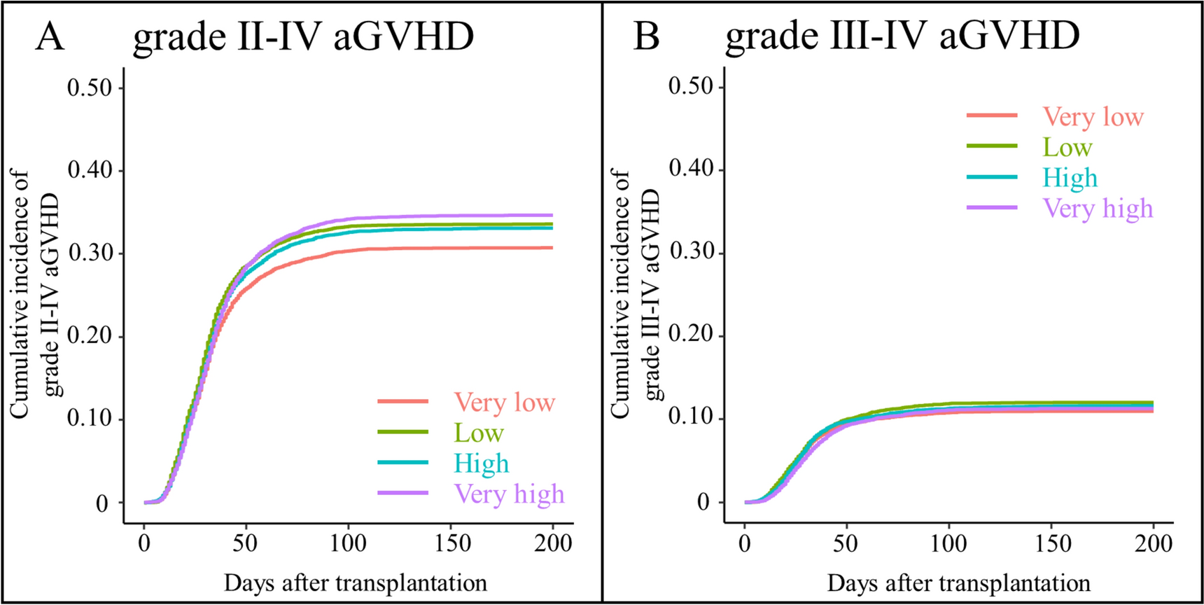 Impact of center volume on acute graft versus host disease in allogeneic stem cell transplant recipients