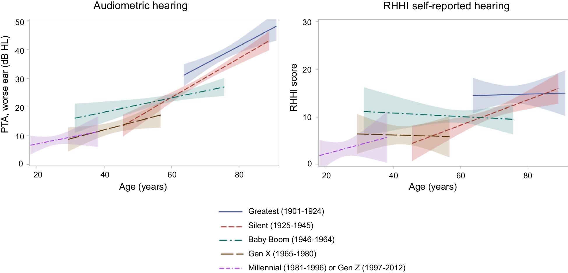 Generational Differences in Audiometric and Self-Reported Hearing and Hearing Aid Use