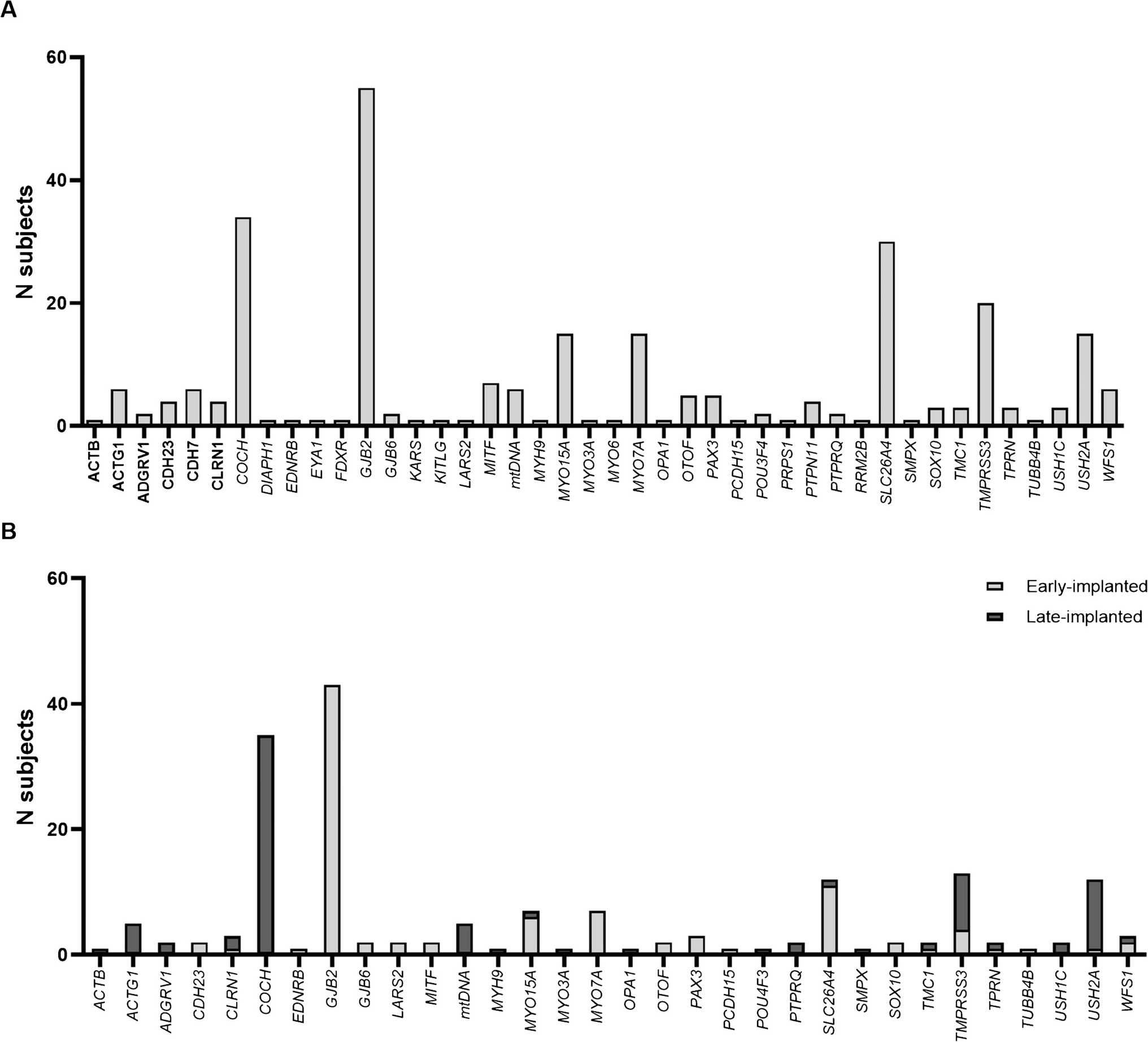 Cochlear Implantation Outcomes in Genotyped Subjects with Sensorineural Hearing Loss